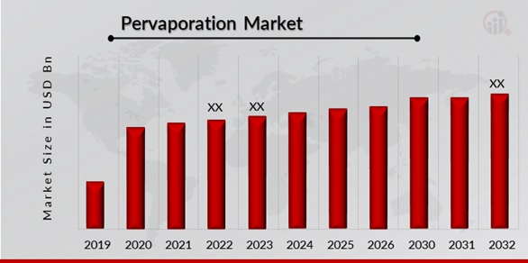 Pervaporation Market Overview